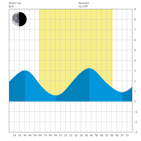 Sea Bright tide chart for Saturday, July 31, 2021