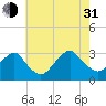 Sea Bright tide chart for Saturday, July 31, 2021