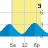 Sea Bright tide chart for Saturday, July 3, 2021