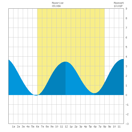 Sea Bright tide chart for Wednesday, August 11, 2021