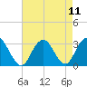 Sea Bright tide chart for Wednesday, August 11, 2021