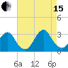 Sea Bright tide chart for Sunday, August 15, 2021