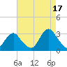 Sea Bright tide chart for Tuesday, August 17, 2021