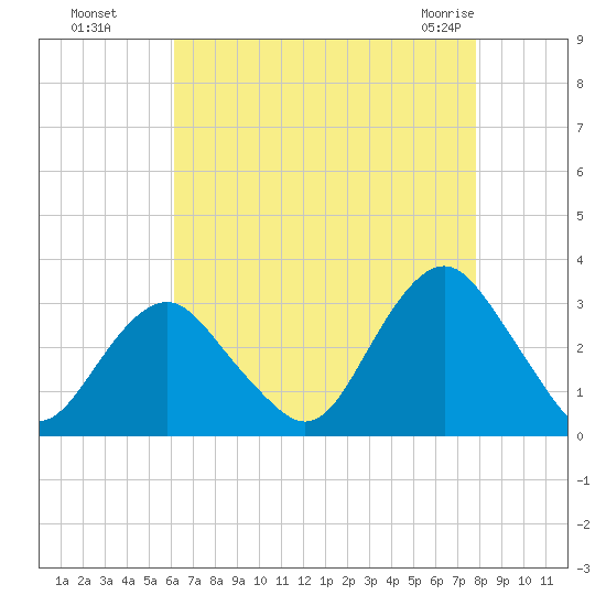 Sea Bright tide chart for Wednesday, August 18, 2021