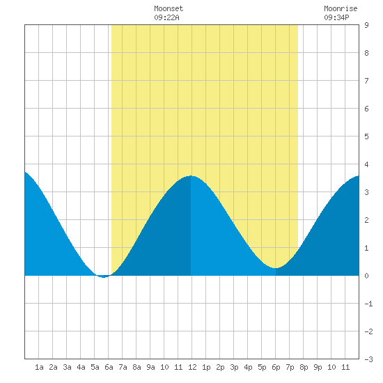 Sea Bright tide chart for Wednesday, August 25, 2021