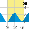 Sea Bright tide chart for Wednesday, August 25, 2021