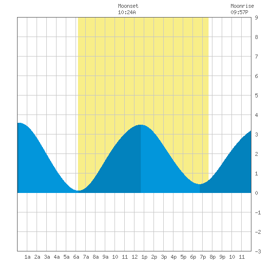 Sea Bright tide chart for Thursday, August 26, 2021
