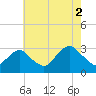 Sea Bright tide chart for Monday, August 2, 2021