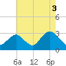 Sea Bright tide chart for Tuesday, August 3, 2021