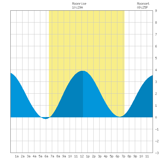 Sea Bright tide chart for Friday, September 10, 2021