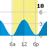 Sea Bright tide chart for Friday, September 10, 2021