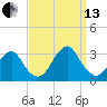 Sea Bright tide chart for Monday, September 13, 2021