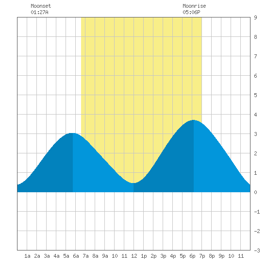 Sea Bright tide chart for Thursday, September 16, 2021
