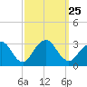 Sea Bright tide chart for Saturday, September 25, 2021
