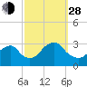 Sea Bright tide chart for Tuesday, September 28, 2021