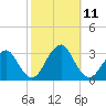 Sea Bright tide chart for Monday, October 11, 2021