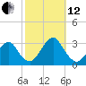 Sea Bright tide chart for Tuesday, October 12, 2021