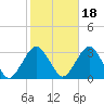 Sea Bright tide chart for Monday, October 18, 2021