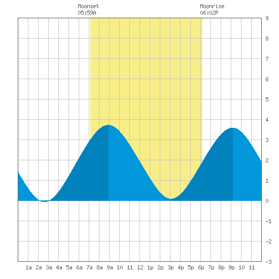Sea Bright tide chart for Tuesday, October 19, 2021