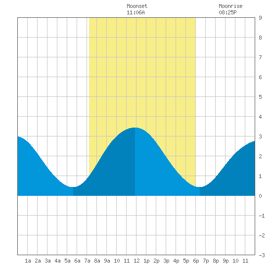 Sea Bright tide chart for Sunday, October 24, 2021