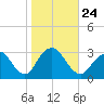 Sea Bright tide chart for Sunday, October 24, 2021