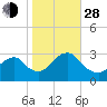 Sea Bright tide chart for Thursday, October 28, 2021