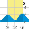 Sea Bright tide chart for Saturday, October 2, 2021