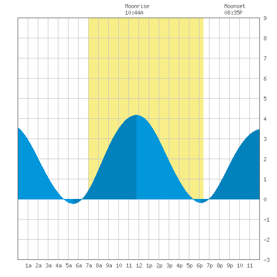 Sea Bright tide chart for Saturday, October 9, 2021