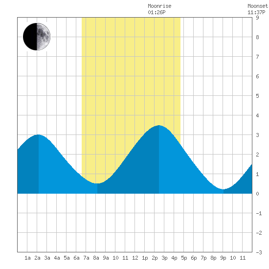 Sea Bright tide chart for Thursday, November 11, 2021