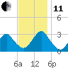 Sea Bright tide chart for Thursday, November 11, 2021