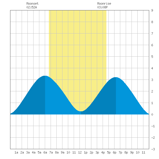 Sea Bright tide chart for Monday, November 15, 2021