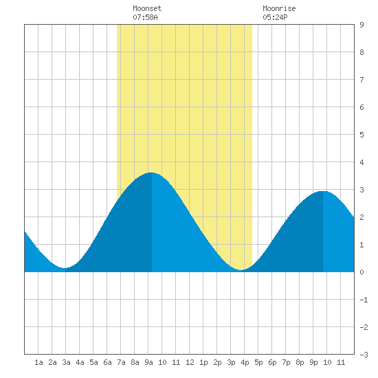 Sea Bright tide chart for Saturday, November 20, 2021