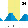 Sea Bright tide chart for Saturday, November 20, 2021