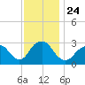 Sea Bright tide chart for Wednesday, November 24, 2021