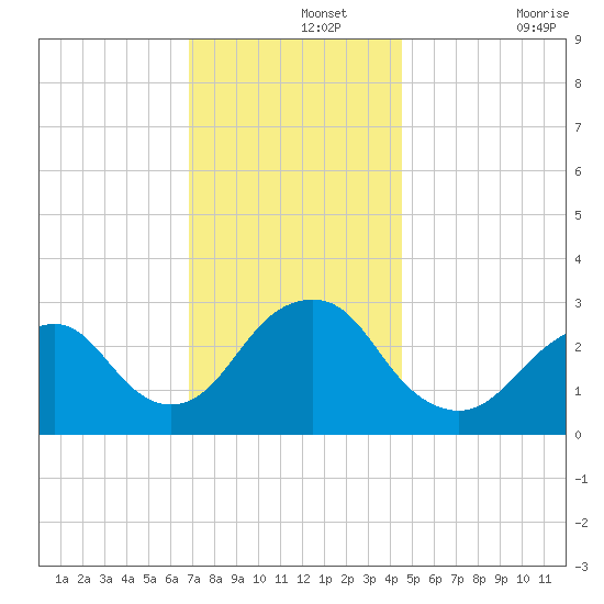 Sea Bright tide chart for Thursday, November 25, 2021