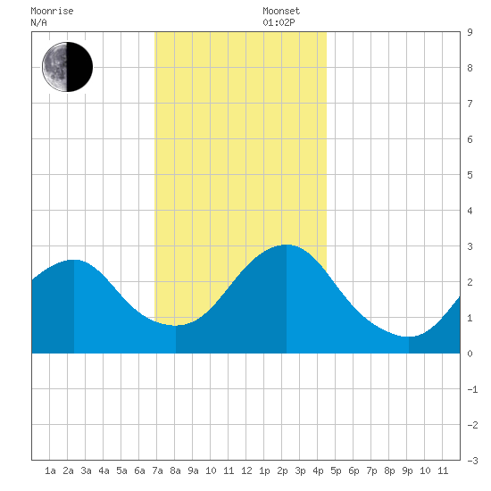 Sea Bright tide chart for Saturday, November 27, 2021