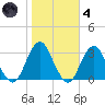 Sea Bright tide chart for Thursday, November 4, 2021