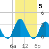 Sea Bright tide chart for Friday, November 5, 2021