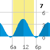 Sea Bright tide chart for Sunday, November 7, 2021
