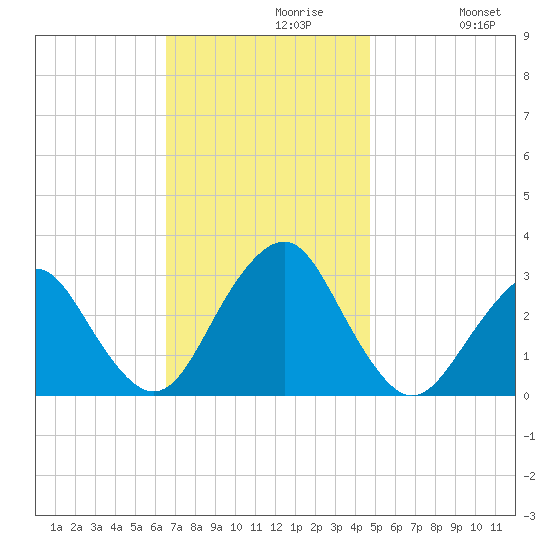 Sea Bright tide chart for Tuesday, November 9, 2021