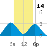 Sea Bright tide chart for Tuesday, December 14, 2021