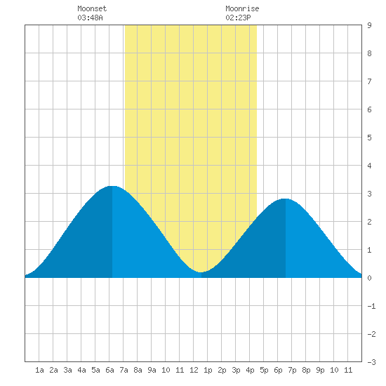 Sea Bright tide chart for Wednesday, December 15, 2021