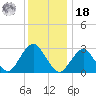 Sea Bright tide chart for Saturday, December 18, 2021