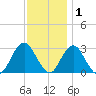 Sea Bright tide chart for Wednesday, December 1, 2021