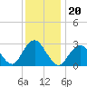 Sea Bright tide chart for Monday, December 20, 2021