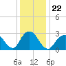 Sea Bright tide chart for Wednesday, December 22, 2021