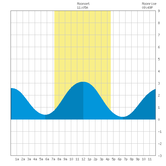 Sea Bright tide chart for Friday, December 24, 2021