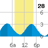 Sea Bright tide chart for Tuesday, December 28, 2021