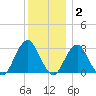 Sea Bright tide chart for Thursday, December 2, 2021