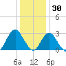 Sea Bright tide chart for Thursday, December 30, 2021